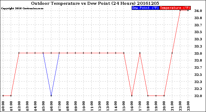 Milwaukee Weather Outdoor Temperature<br>vs Dew Point<br>(24 Hours)