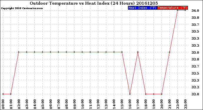 Milwaukee Weather Outdoor Temperature<br>vs Heat Index<br>(24 Hours)