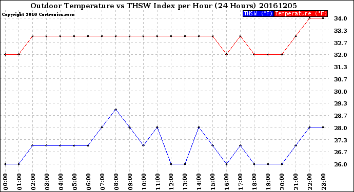 Milwaukee Weather Outdoor Temperature<br>vs THSW Index<br>per Hour<br>(24 Hours)