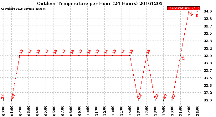 Milwaukee Weather Outdoor Temperature<br>per Hour<br>(24 Hours)