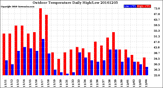 Milwaukee Weather Outdoor Temperature<br>Daily High/Low