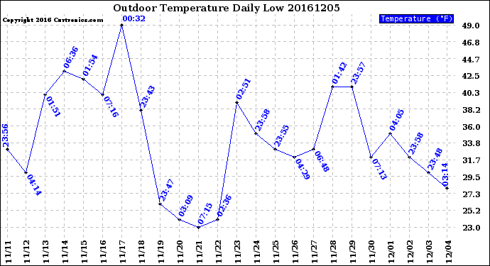 Milwaukee Weather Outdoor Temperature<br>Daily Low