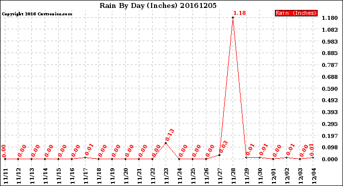 Milwaukee Weather Rain<br>By Day<br>(Inches)