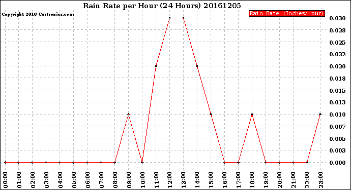 Milwaukee Weather Rain Rate<br>per Hour<br>(24 Hours)