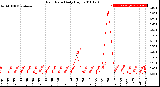 Milwaukee Weather Rain Rate<br>Daily High