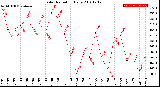 Milwaukee Weather Solar Radiation<br>Daily