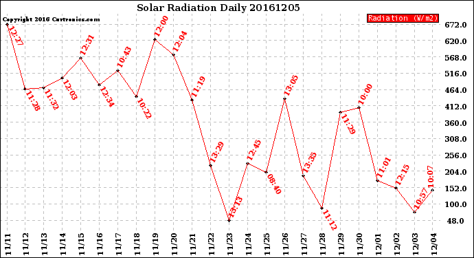 Milwaukee Weather Solar Radiation<br>Daily