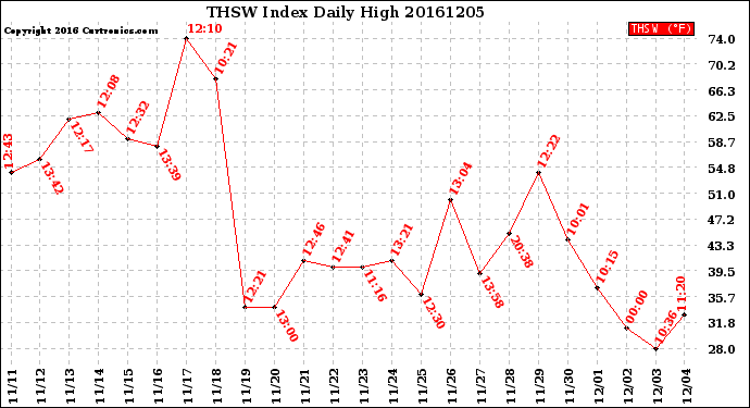 Milwaukee Weather THSW Index<br>Daily High