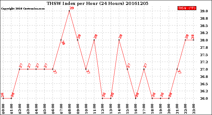 Milwaukee Weather THSW Index<br>per Hour<br>(24 Hours)