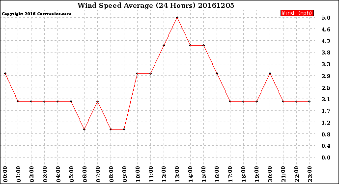 Milwaukee Weather Wind Speed<br>Average<br>(24 Hours)