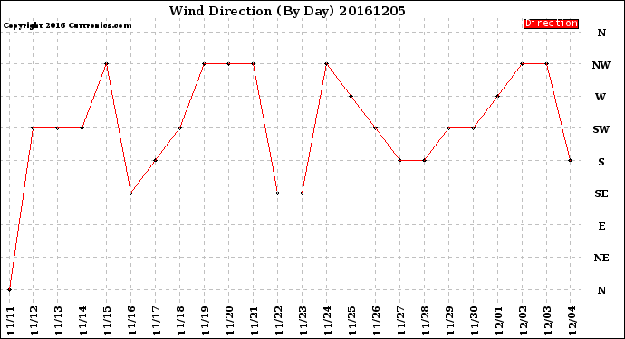 Milwaukee Weather Wind Direction<br>(By Day)