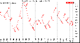 Milwaukee Weather Wind Speed<br>Daily High