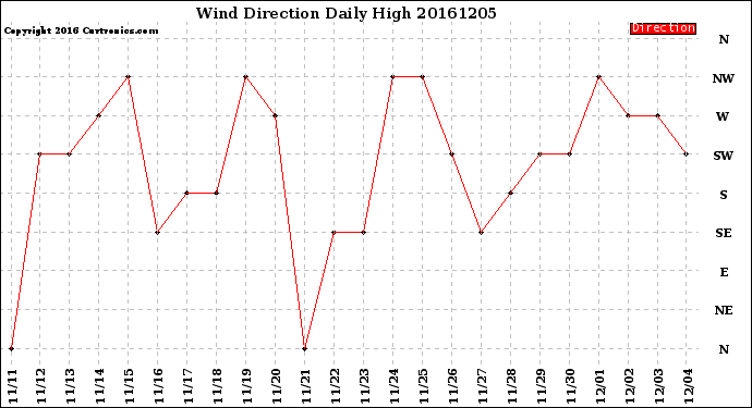 Milwaukee Weather Wind Direction<br>Daily High