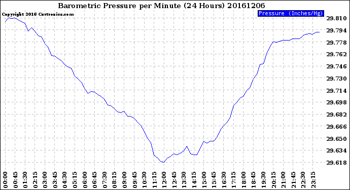 Milwaukee Weather Barometric Pressure<br>per Minute<br>(24 Hours)