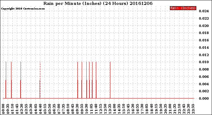 Milwaukee Weather Rain<br>per Minute<br>(Inches)<br>(24 Hours)