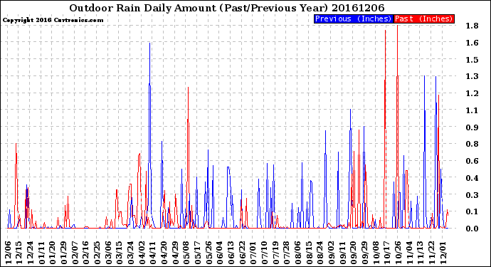 Milwaukee Weather Outdoor Rain<br>Daily Amount<br>(Past/Previous Year)