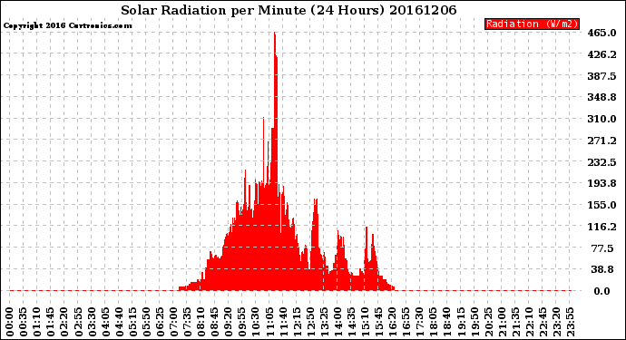 Milwaukee Weather Solar Radiation<br>per Minute<br>(24 Hours)