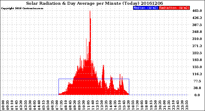 Milwaukee Weather Solar Radiation<br>& Day Average<br>per Minute<br>(Today)