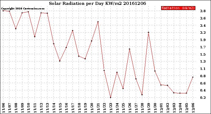 Milwaukee Weather Solar Radiation<br>per Day KW/m2