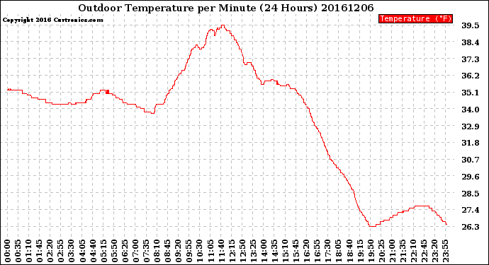 Milwaukee Weather Outdoor Temperature<br>per Minute<br>(24 Hours)