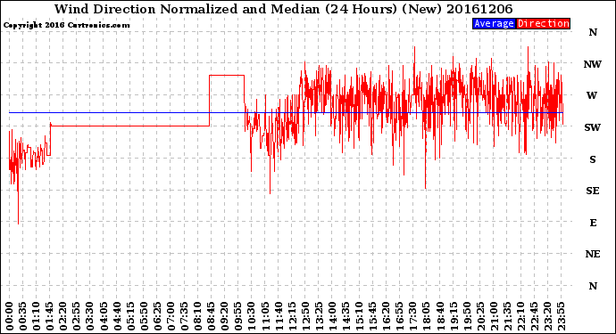 Milwaukee Weather Wind Direction<br>Normalized and Median<br>(24 Hours) (New)