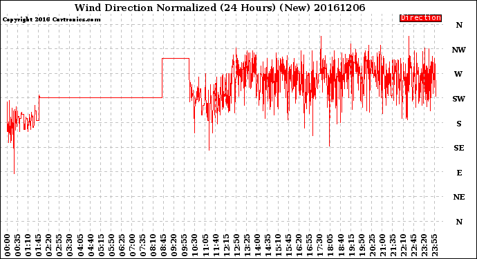 Milwaukee Weather Wind Direction<br>Normalized<br>(24 Hours) (New)