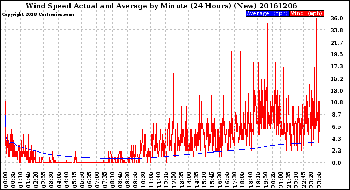 Milwaukee Weather Wind Speed<br>Actual and Average<br>by Minute<br>(24 Hours) (New)