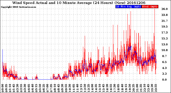 Milwaukee Weather Wind Speed<br>Actual and 10 Minute<br>Average<br>(24 Hours) (New)