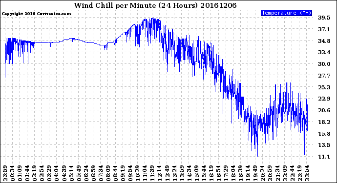 Milwaukee Weather Wind Chill<br>per Minute<br>(24 Hours)