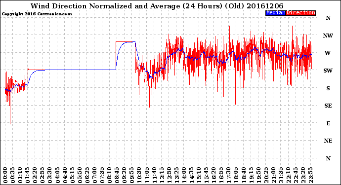 Milwaukee Weather Wind Direction<br>Normalized and Average<br>(24 Hours) (Old)