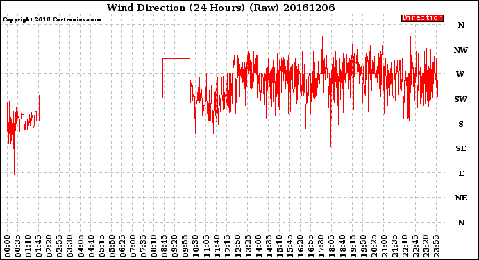 Milwaukee Weather Wind Direction<br>(24 Hours) (Raw)