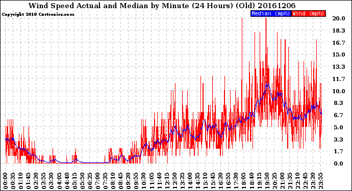 Milwaukee Weather Wind Speed<br>Actual and Median<br>by Minute<br>(24 Hours) (Old)