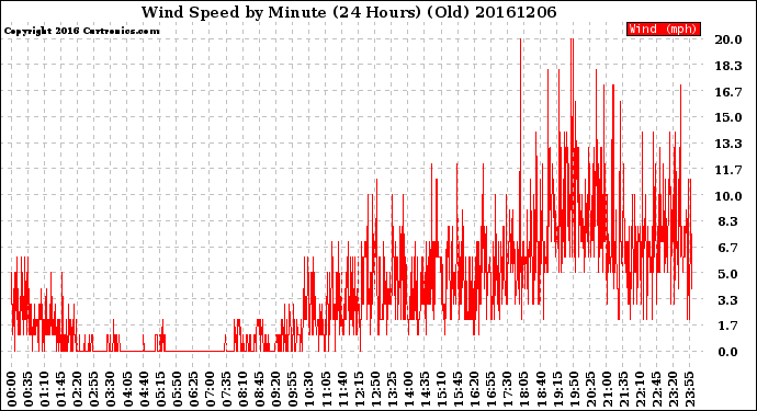 Milwaukee Weather Wind Speed<br>by Minute<br>(24 Hours) (Old)