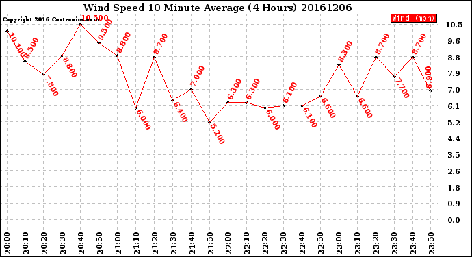 Milwaukee Weather Wind Speed<br>10 Minute Average<br>(4 Hours)