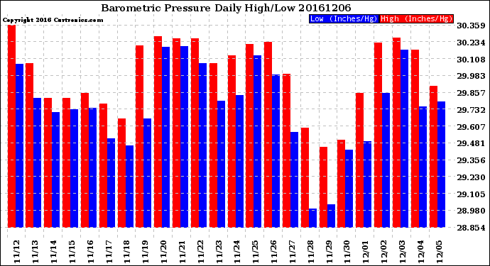 Milwaukee Weather Barometric Pressure<br>Daily High/Low