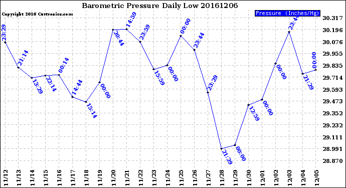 Milwaukee Weather Barometric Pressure<br>Daily Low