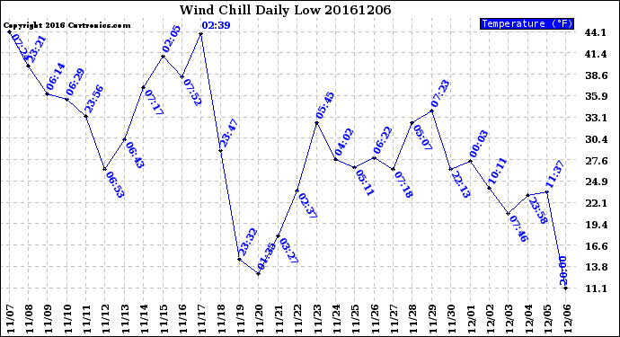 Milwaukee Weather Wind Chill<br>Daily Low