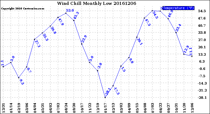 Milwaukee Weather Wind Chill<br>Monthly Low