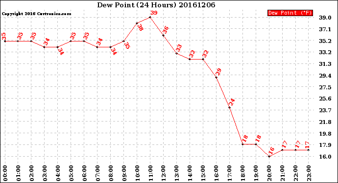 Milwaukee Weather Dew Point<br>(24 Hours)