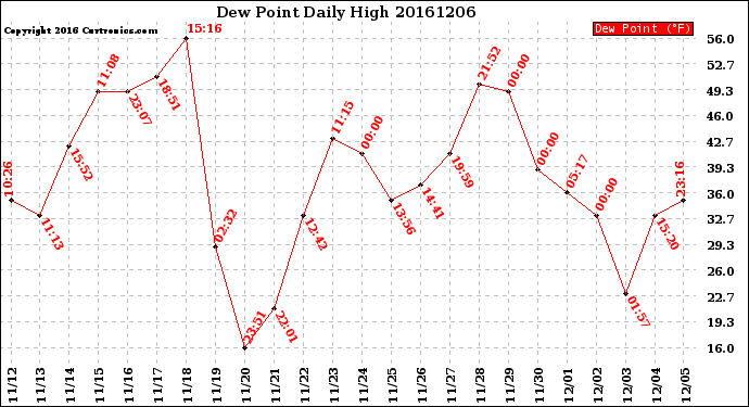 Milwaukee Weather Dew Point<br>Daily High