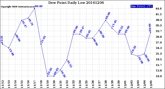 Milwaukee Weather Dew Point<br>Daily Low