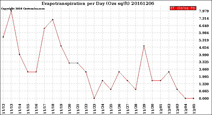 Milwaukee Weather Evapotranspiration<br>per Day (Ozs sq/ft)