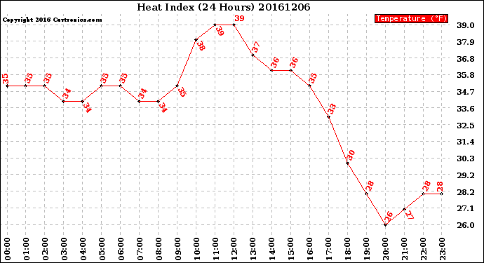 Milwaukee Weather Heat Index<br>(24 Hours)