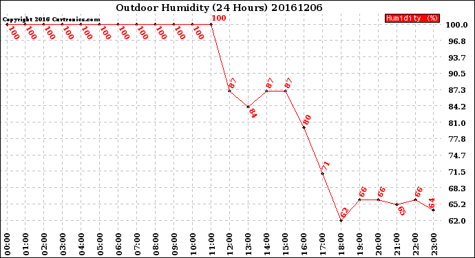 Milwaukee Weather Outdoor Humidity<br>(24 Hours)