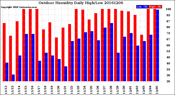 Milwaukee Weather Outdoor Humidity<br>Daily High/Low