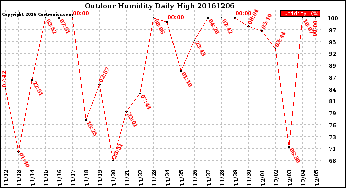 Milwaukee Weather Outdoor Humidity<br>Daily High