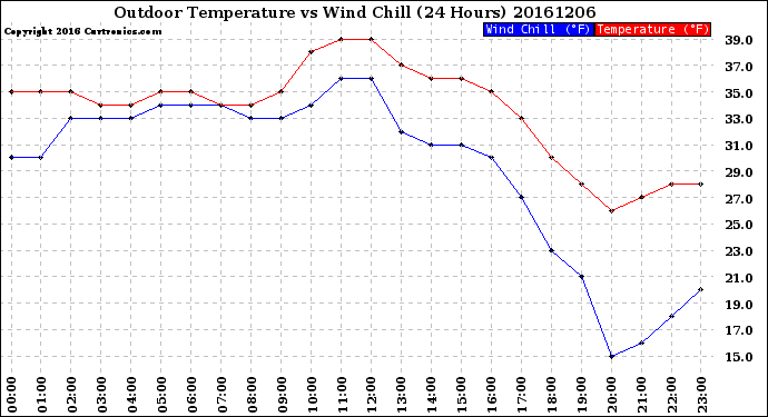 Milwaukee Weather Outdoor Temperature<br>vs Wind Chill<br>(24 Hours)