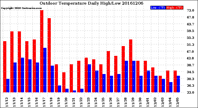 Milwaukee Weather Outdoor Temperature<br>Daily High/Low