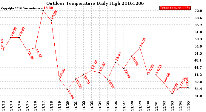 Milwaukee Weather Outdoor Temperature<br>Daily High