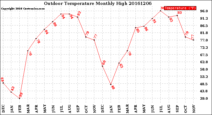 Milwaukee Weather Outdoor Temperature<br>Monthly High